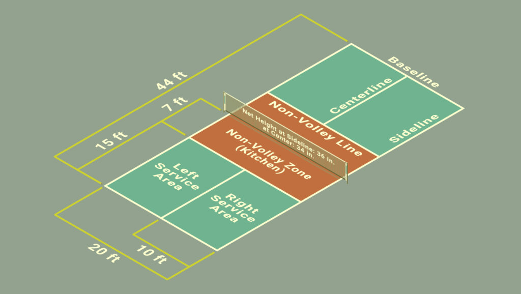 side overlay of a pickleball court with dimensions and labels for parts of the court